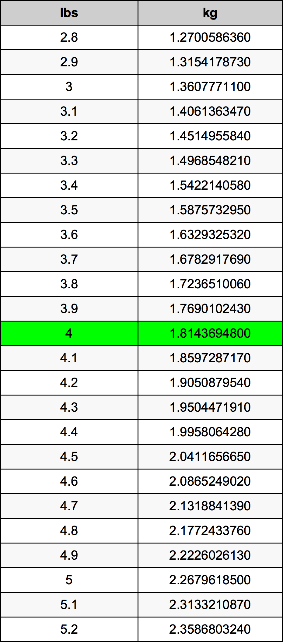 4 λίμπρα Πίνακας Μετατροπής