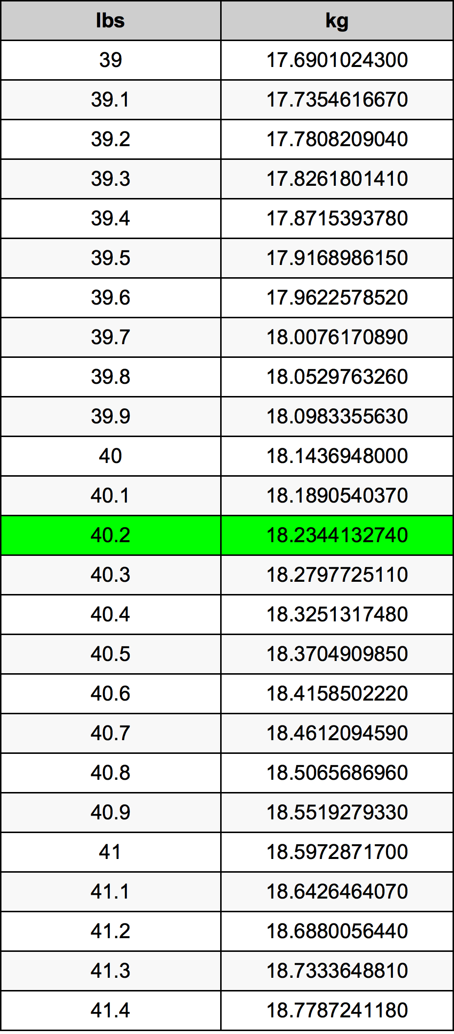 40.2 Libra Tabla de conversión