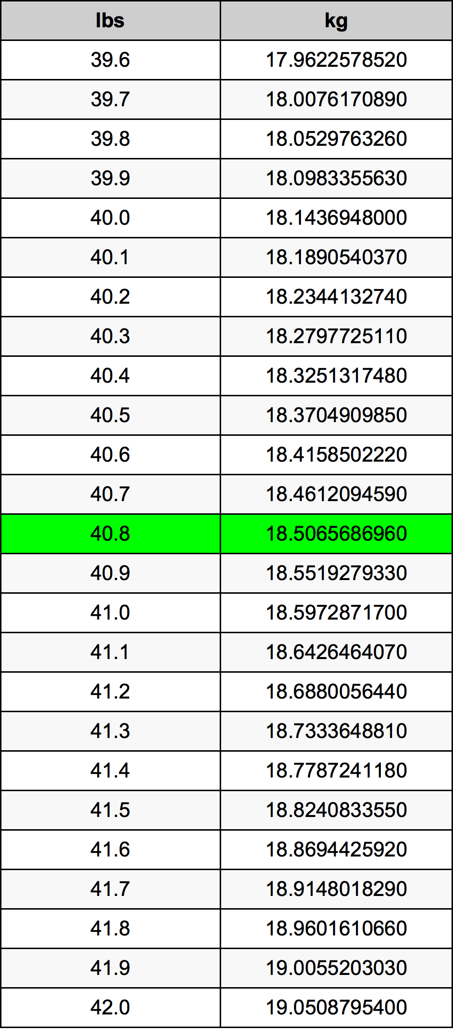 40.8ポンド換算表