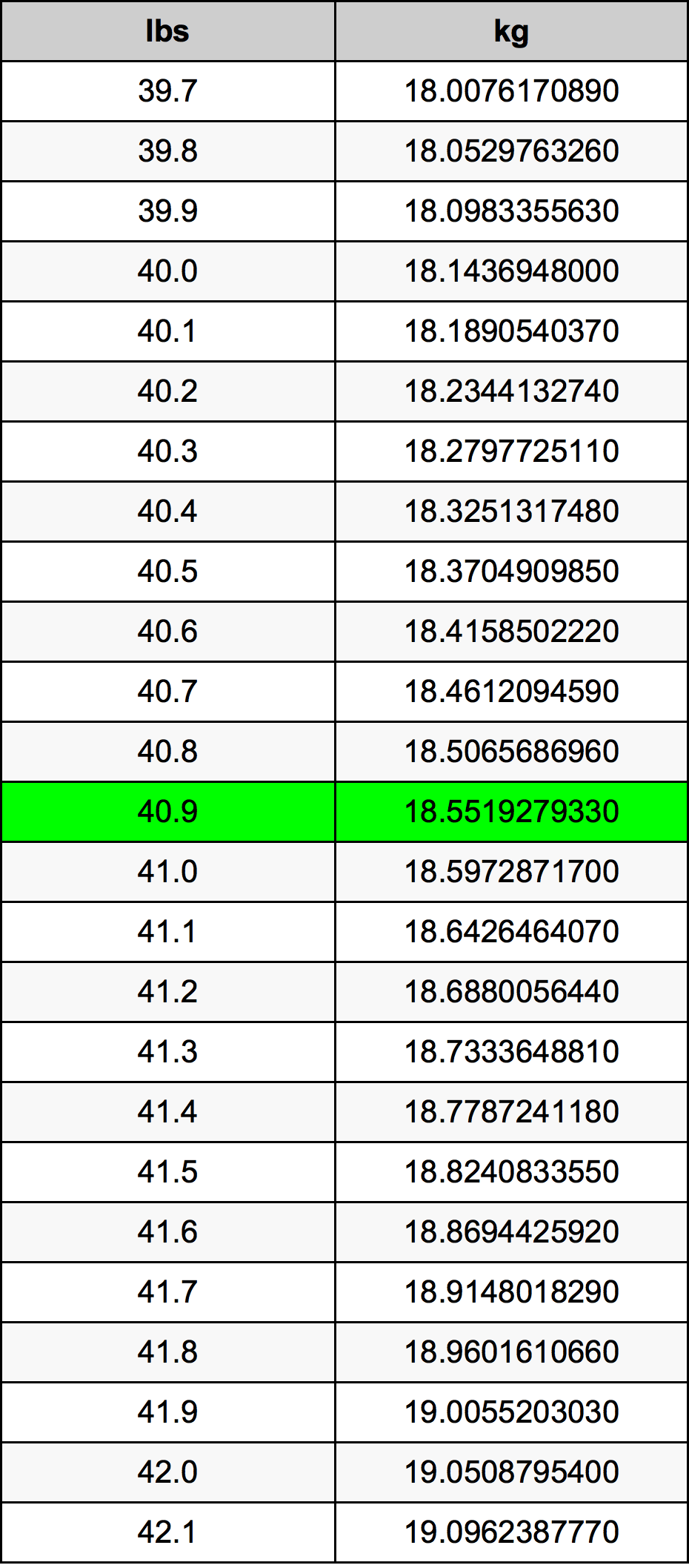 40.9 Pund konverteringstabell