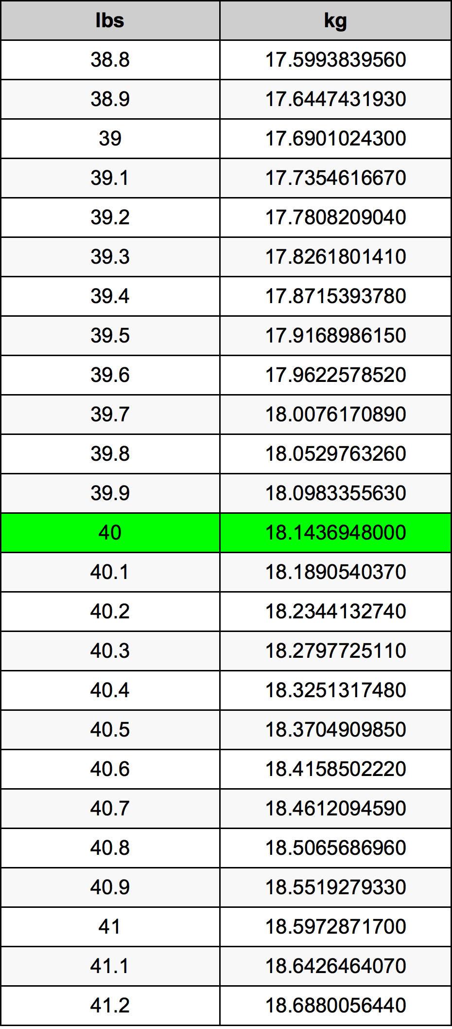 40 পাউন্ড রূপান্তর ছক