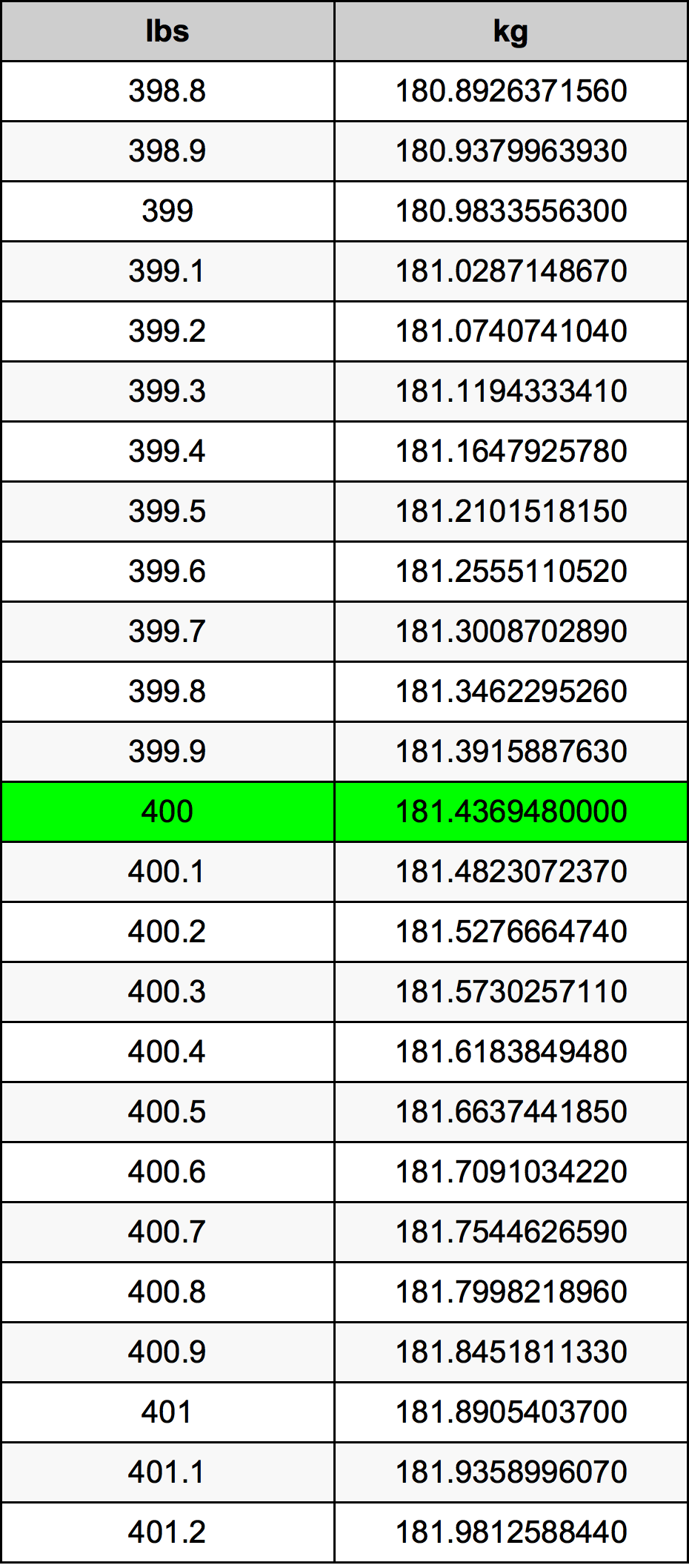 400 파운드 변환 표