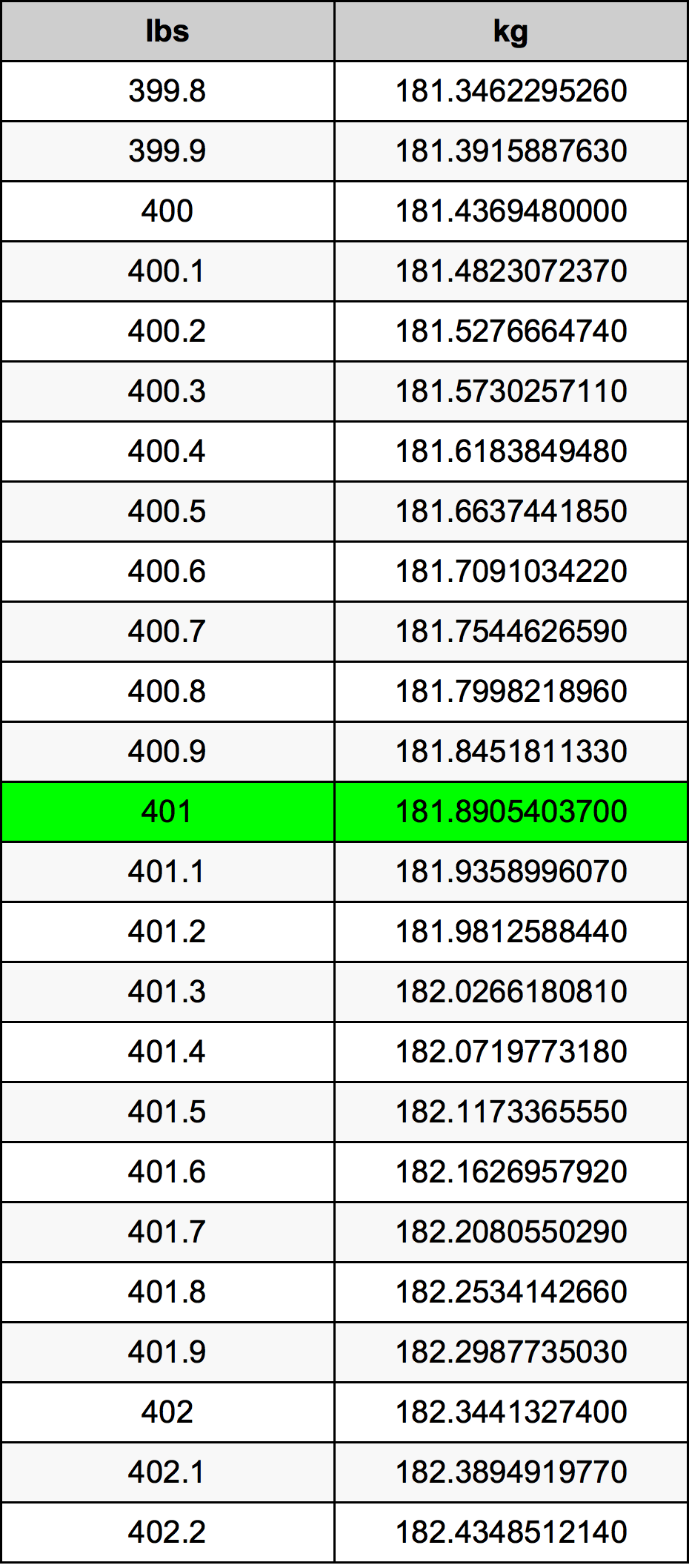 401 Lira konverżjoni tabella