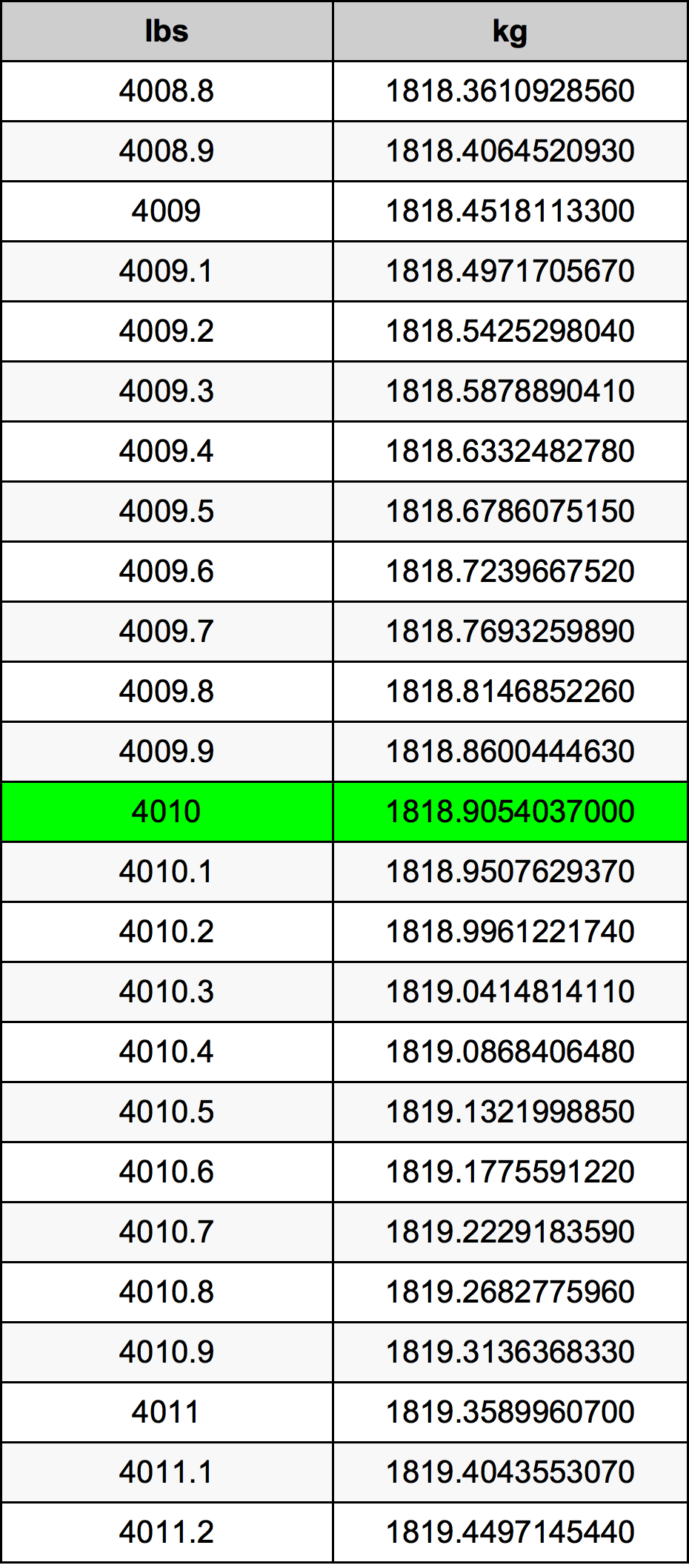 4010 Font átszámítási táblázat
