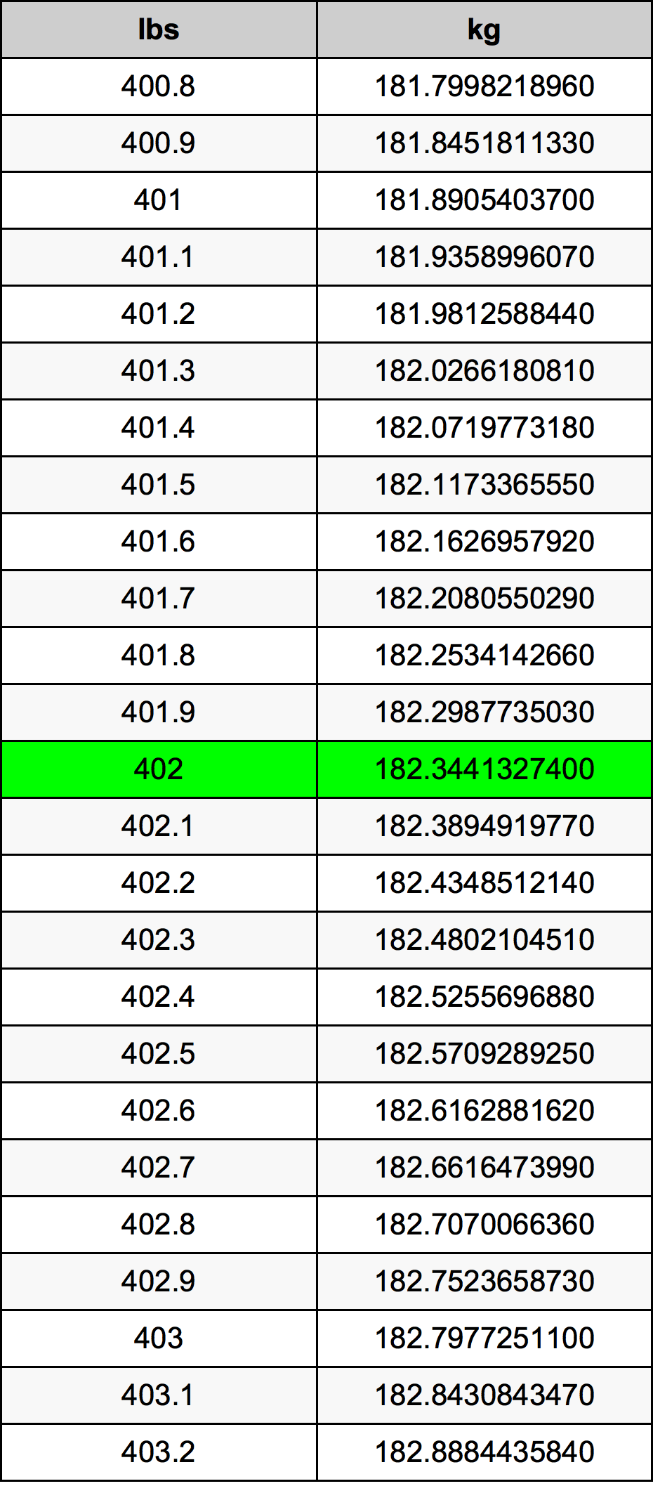 402 Lira konverżjoni tabella