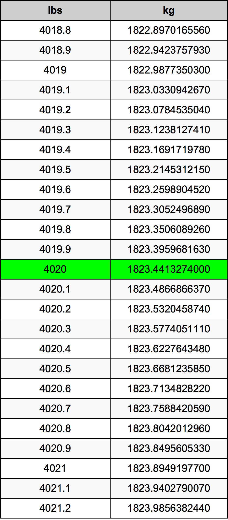 4020 Font átszámítási táblázat