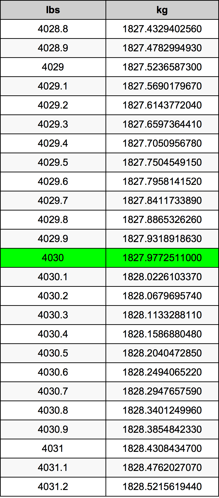 4030 Libbra tabella di conversione
