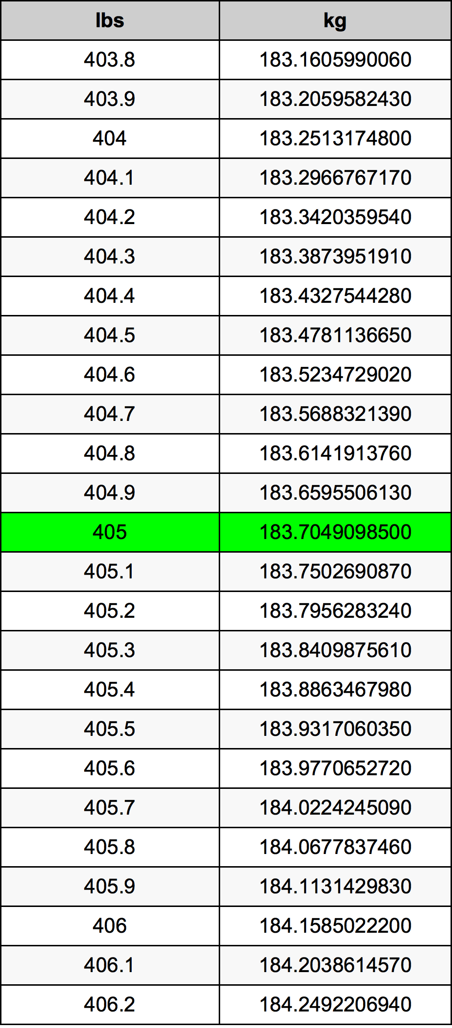 405 Lira konverżjoni tabella