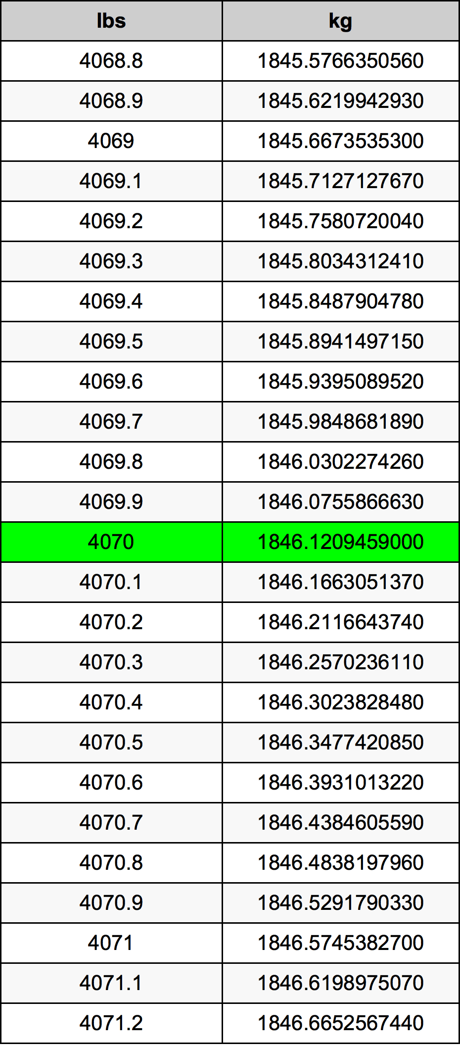 4070 Font átszámítási táblázat