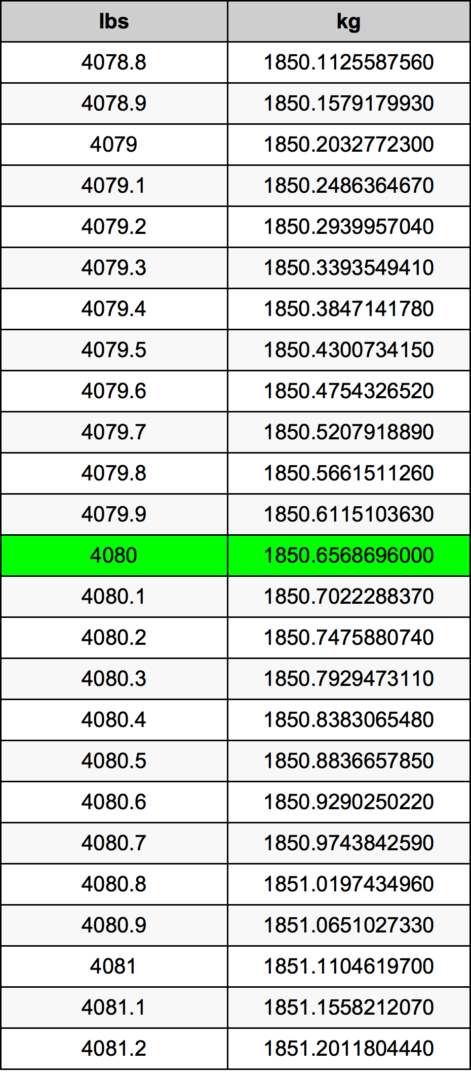 4080 Lira konverżjoni tabella
