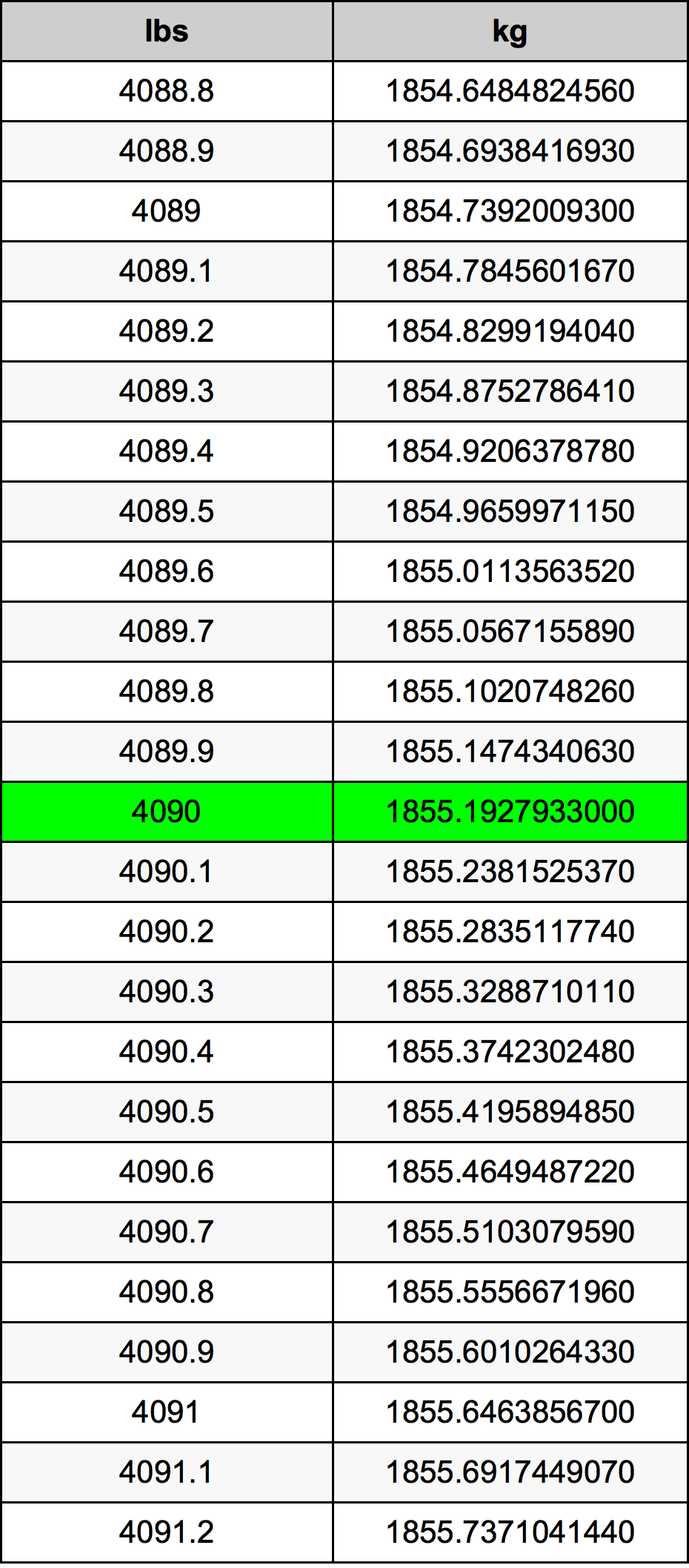 4090 Libbra tabella di conversione