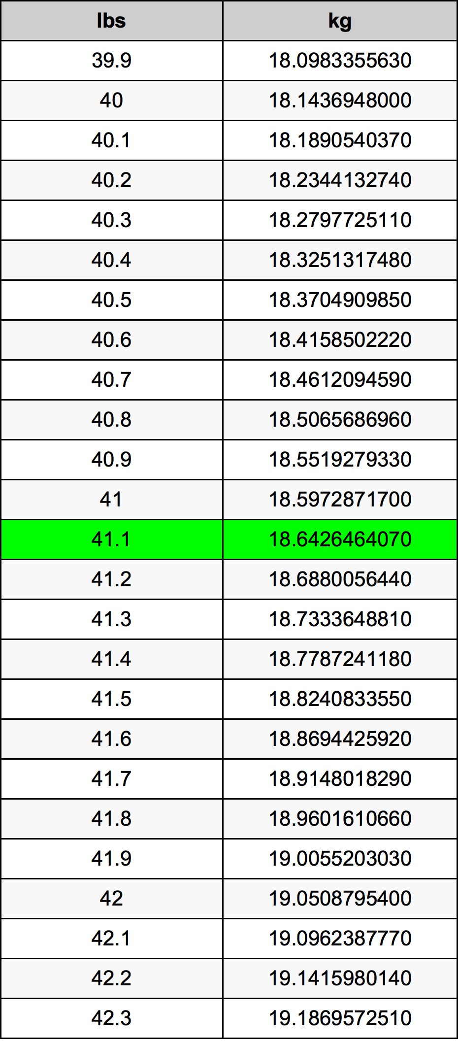 41.1 Pon konversi tabel