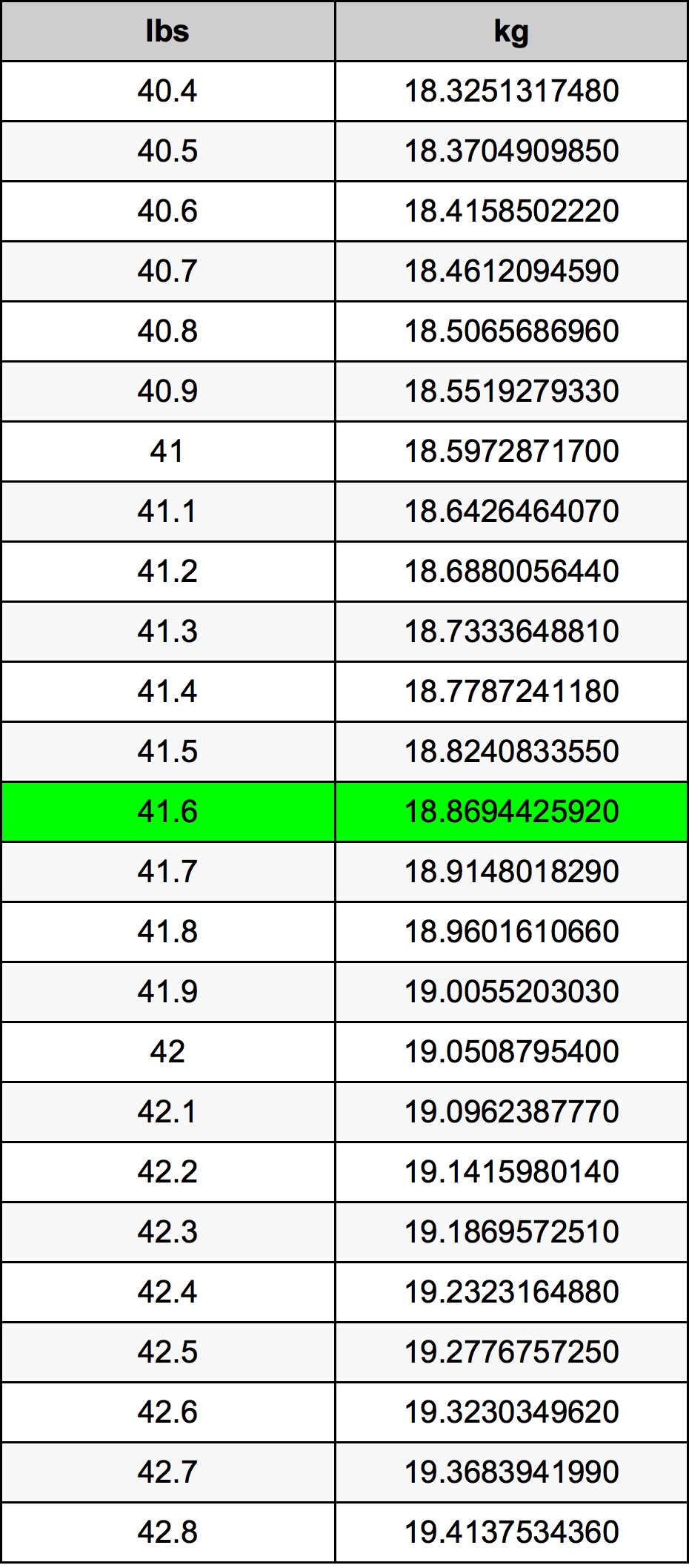 41.6 Pon konversi tabel