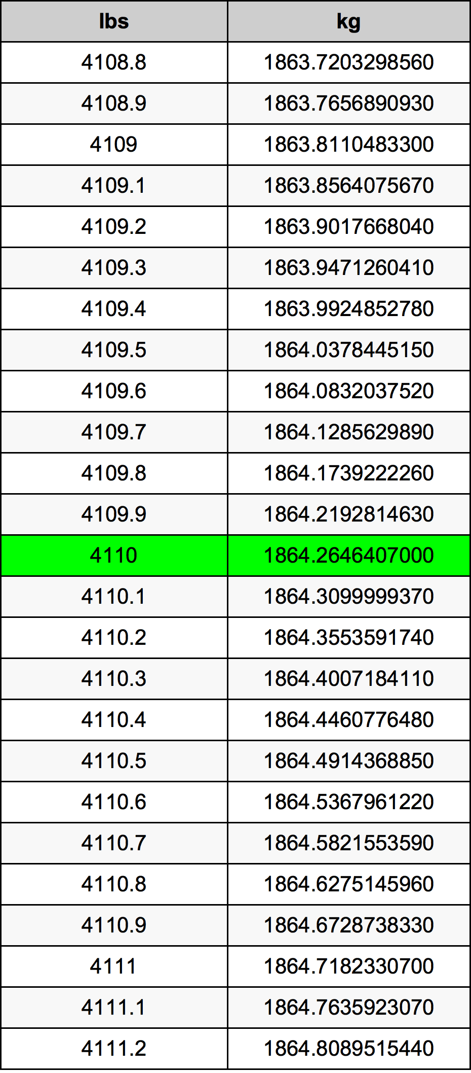 4110 Lira konverżjoni tabella