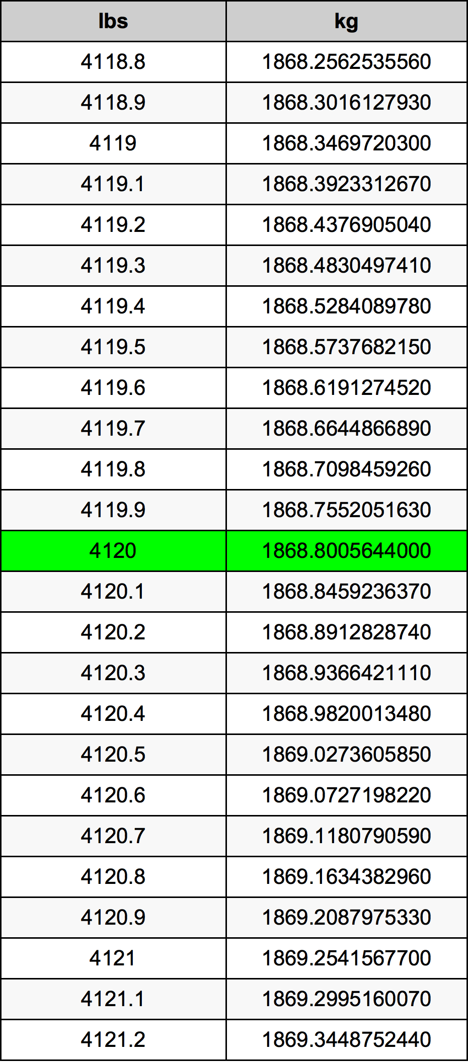 4120 Font átszámítási táblázat