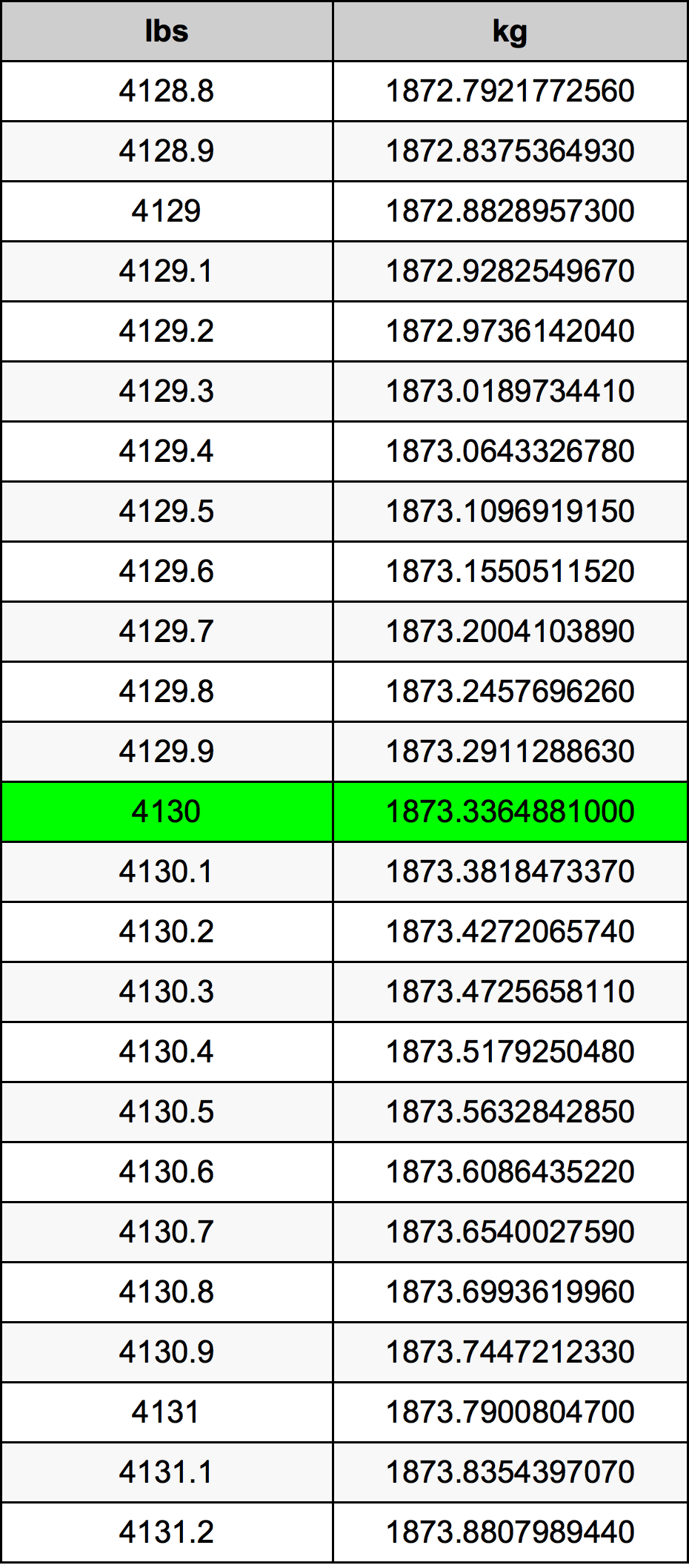 4130 Font átszámítási táblázat