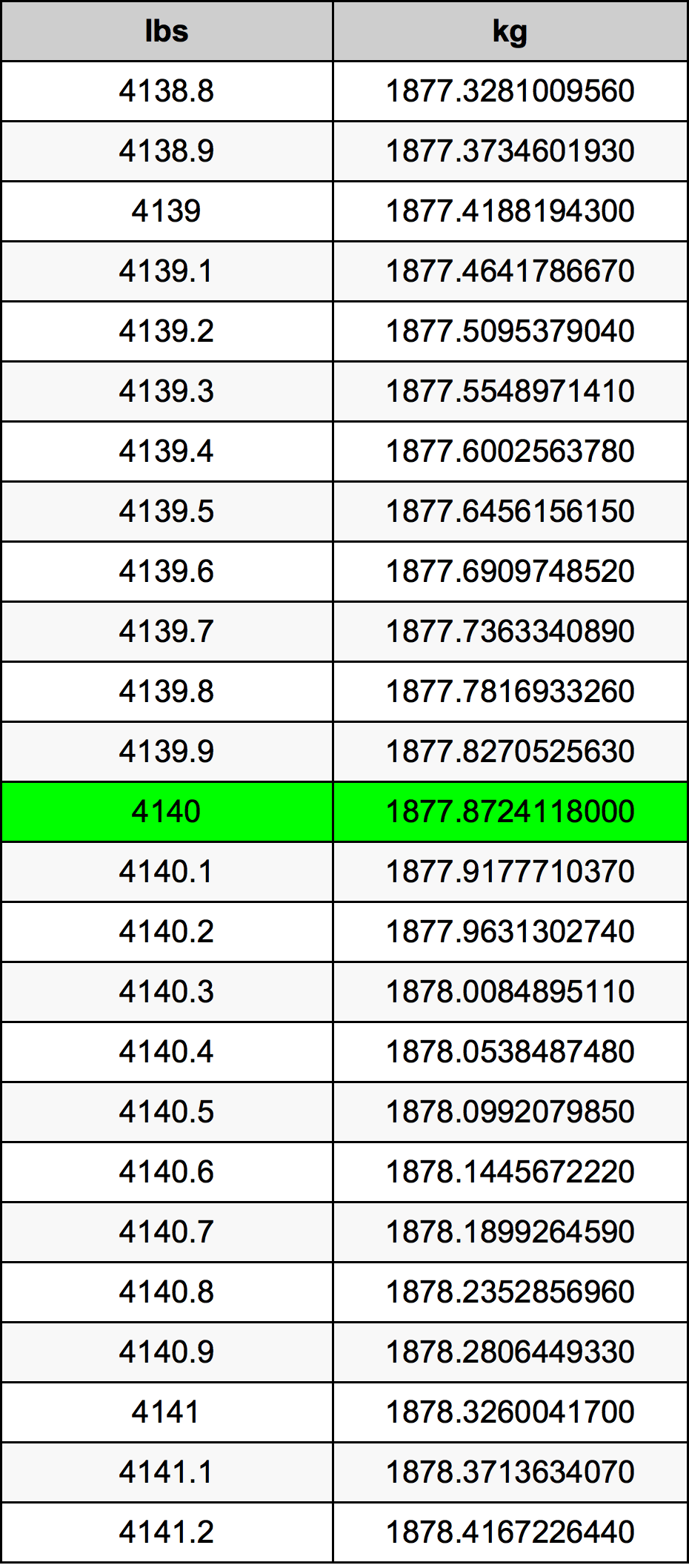 4140 Lira konverżjoni tabella