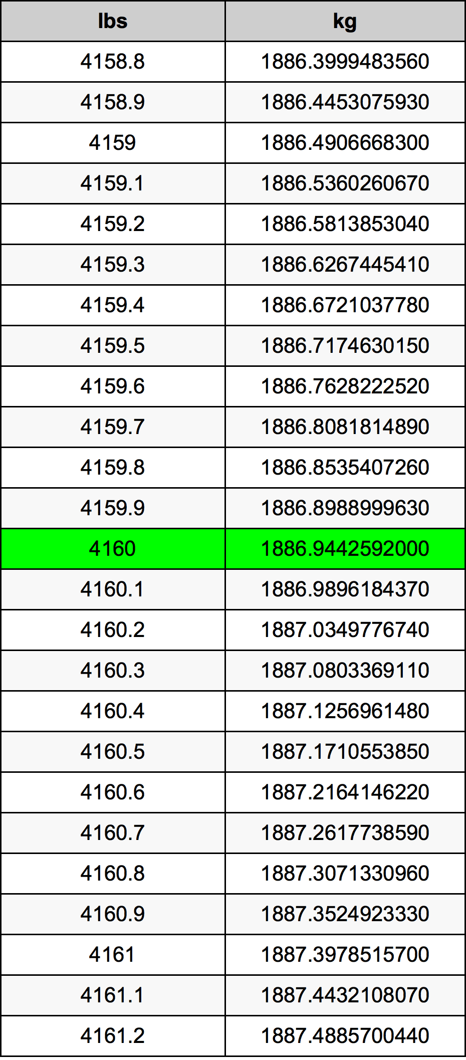 4160 Font átszámítási táblázat