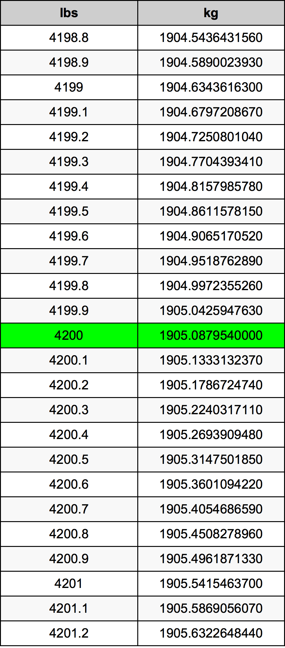 4200 Font átszámítási táblázat