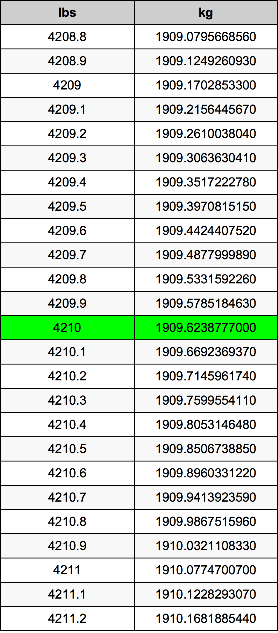 4210 Font átszámítási táblázat