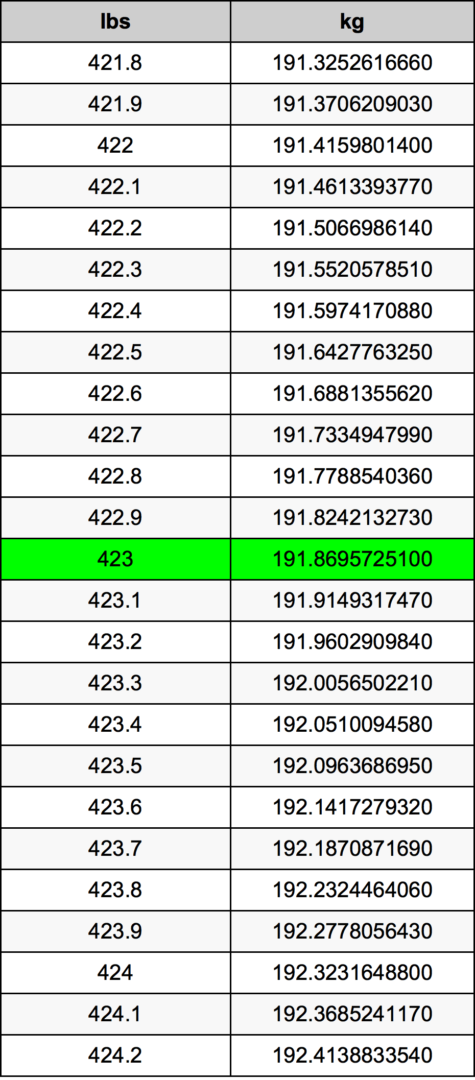423 Lira konverżjoni tabella