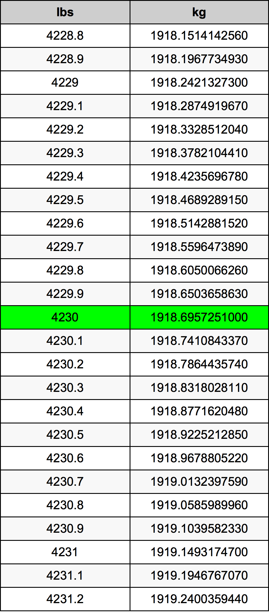 4230 Font átszámítási táblázat