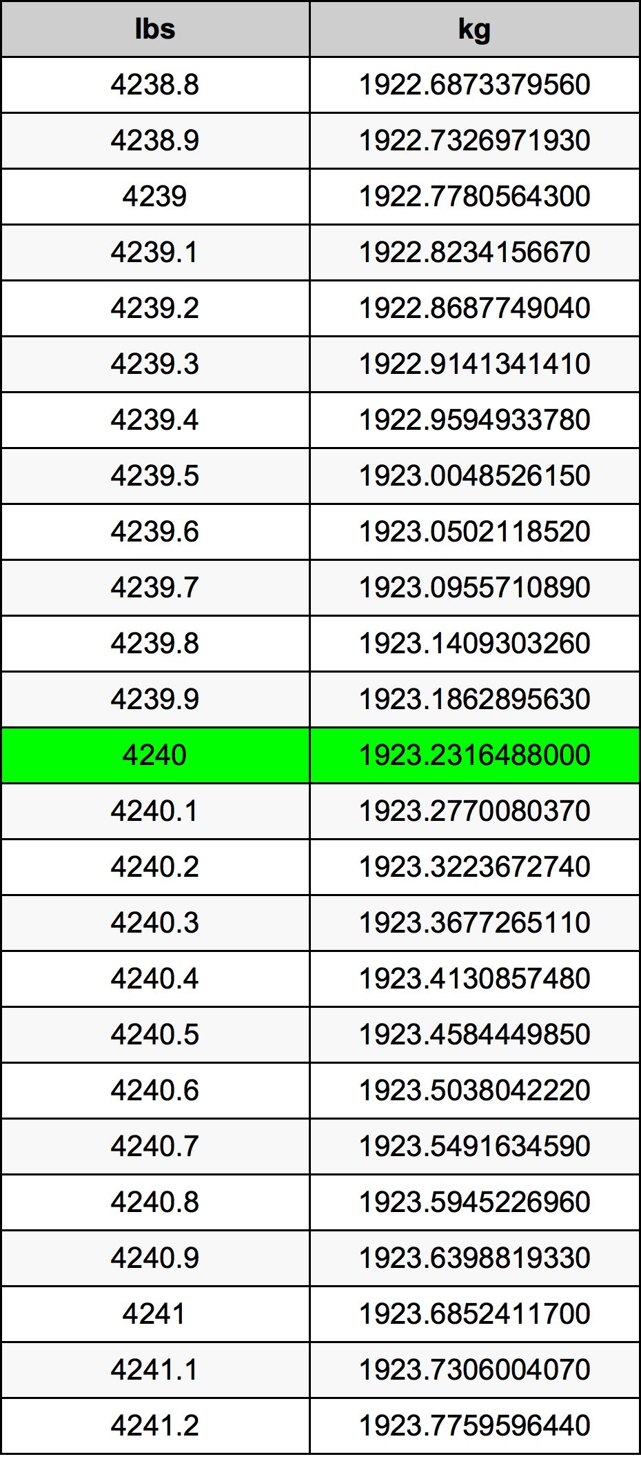 4240 Libbra tabella di conversione