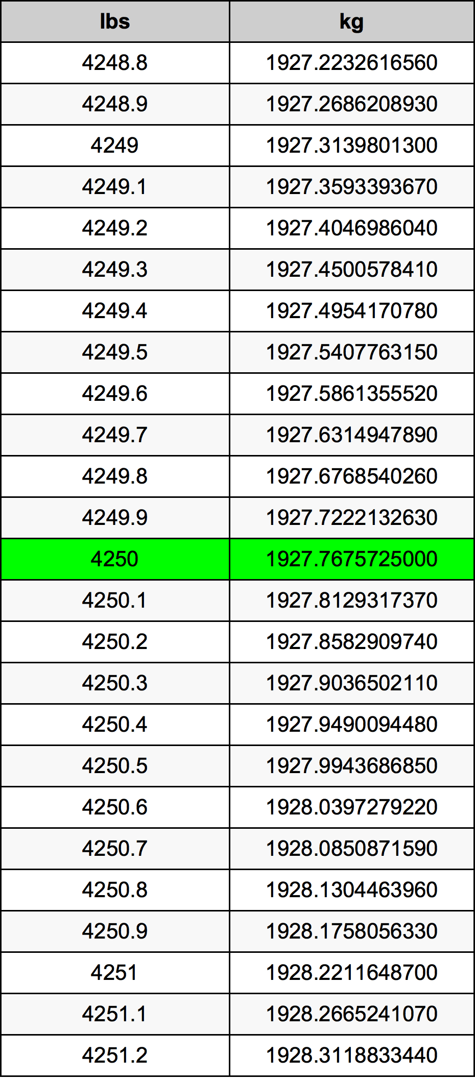4250 Libbra tabella di conversione