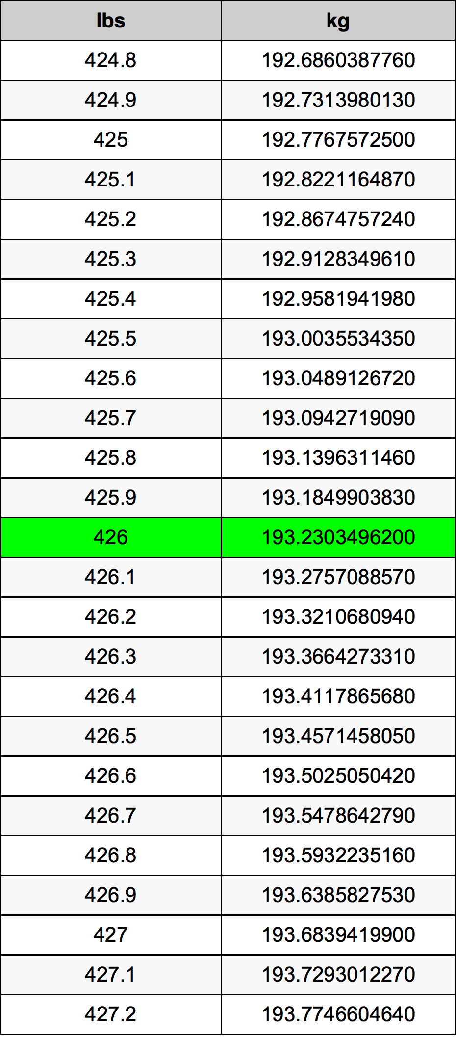 426 Lira konverżjoni tabella