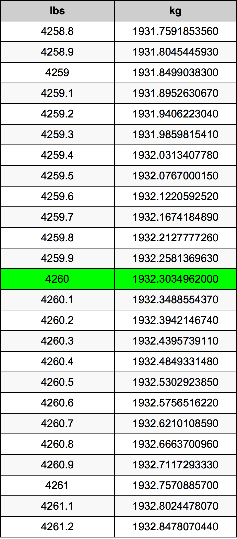 4260 Font átszámítási táblázat