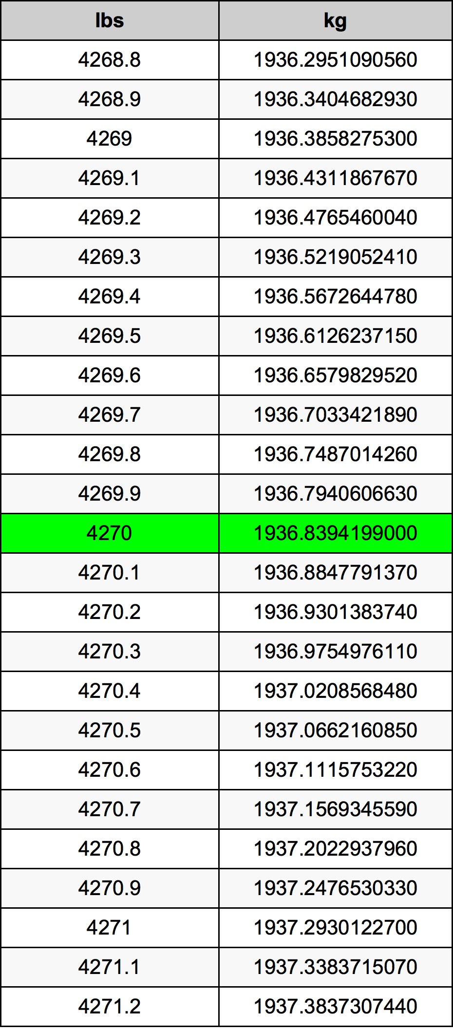 4270 Font átszámítási táblázat