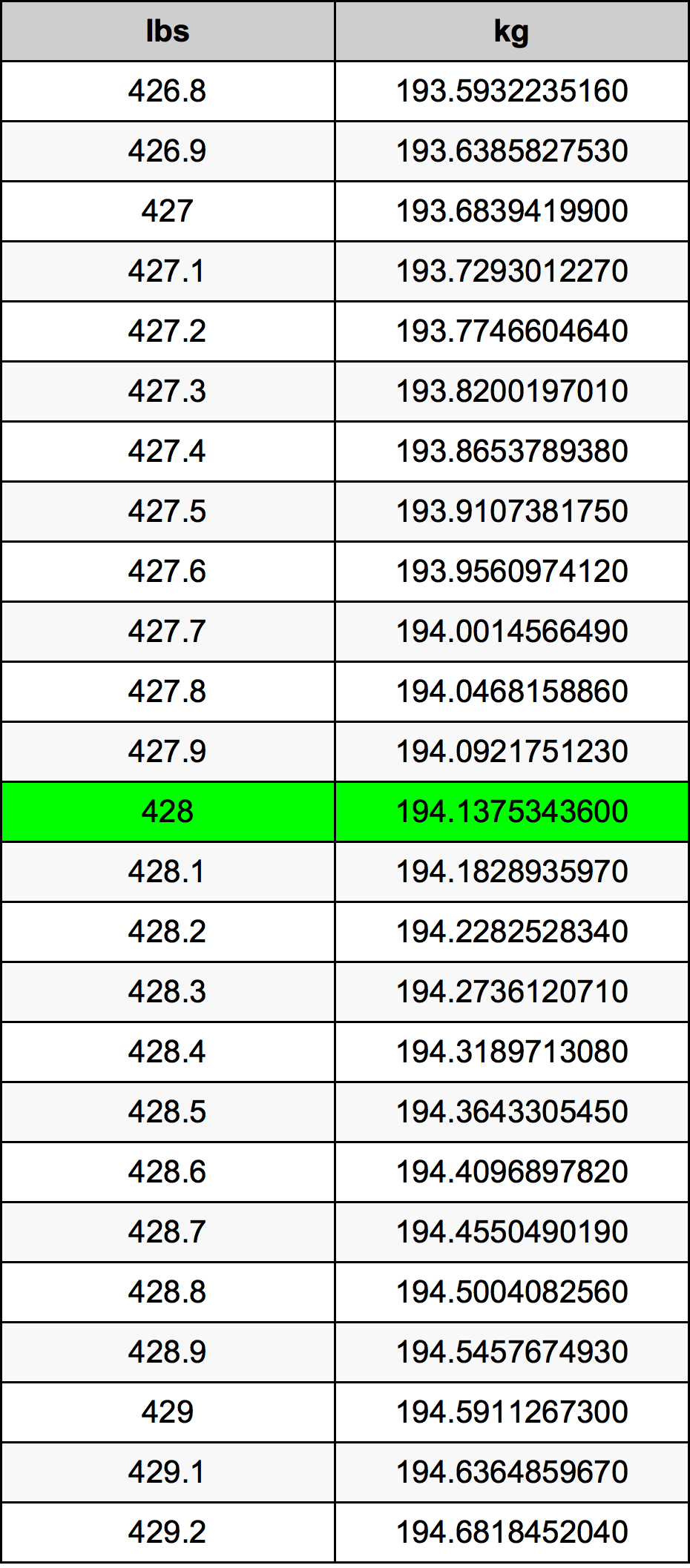 428 Libras Em Quilogramas Conversor De Unidades 428 Lbs Em Kg 