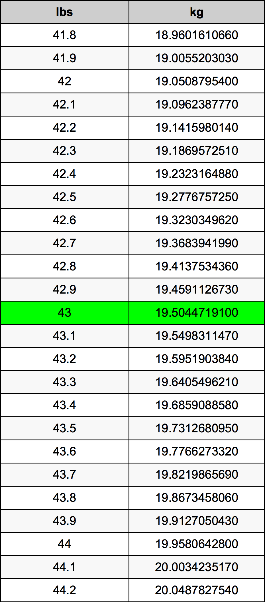 43 Pfund Umrechnungstabelle