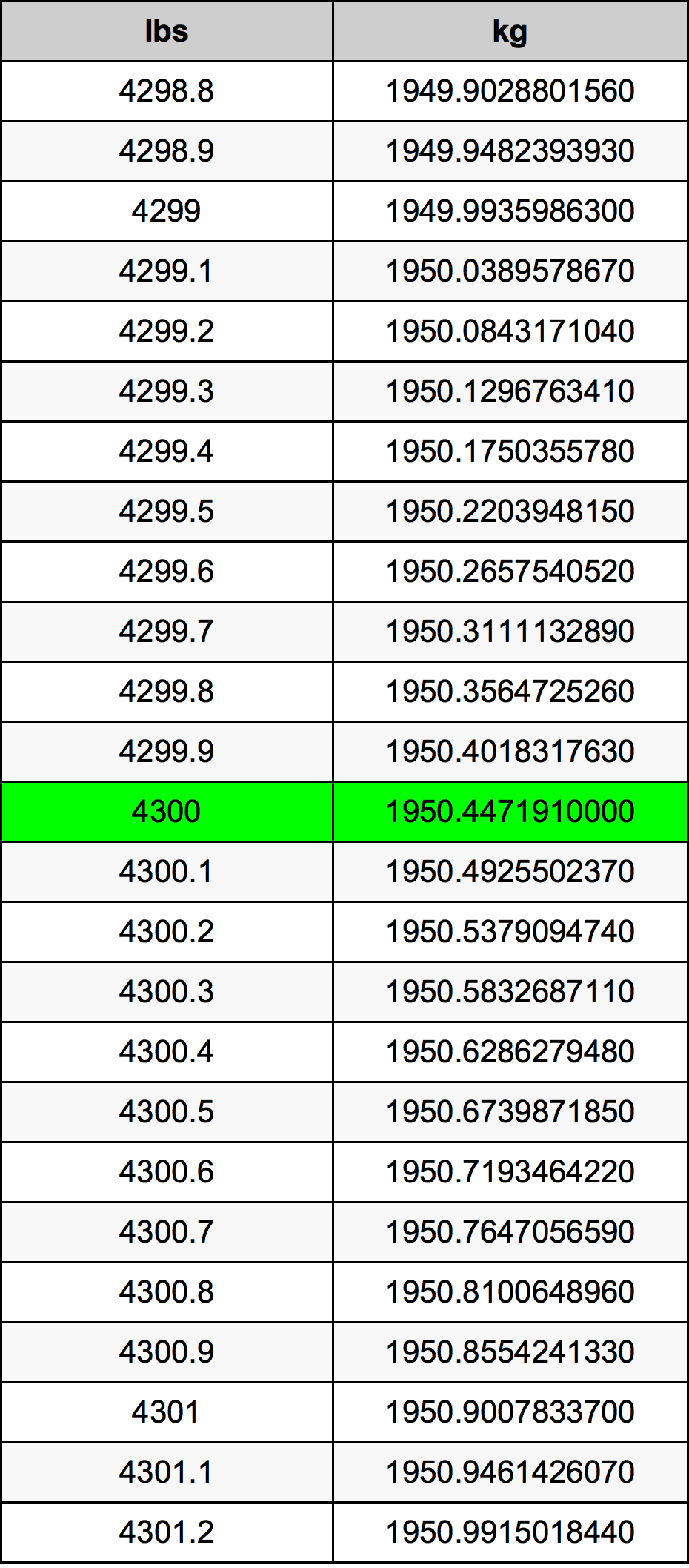 4300 Lira konverżjoni tabella