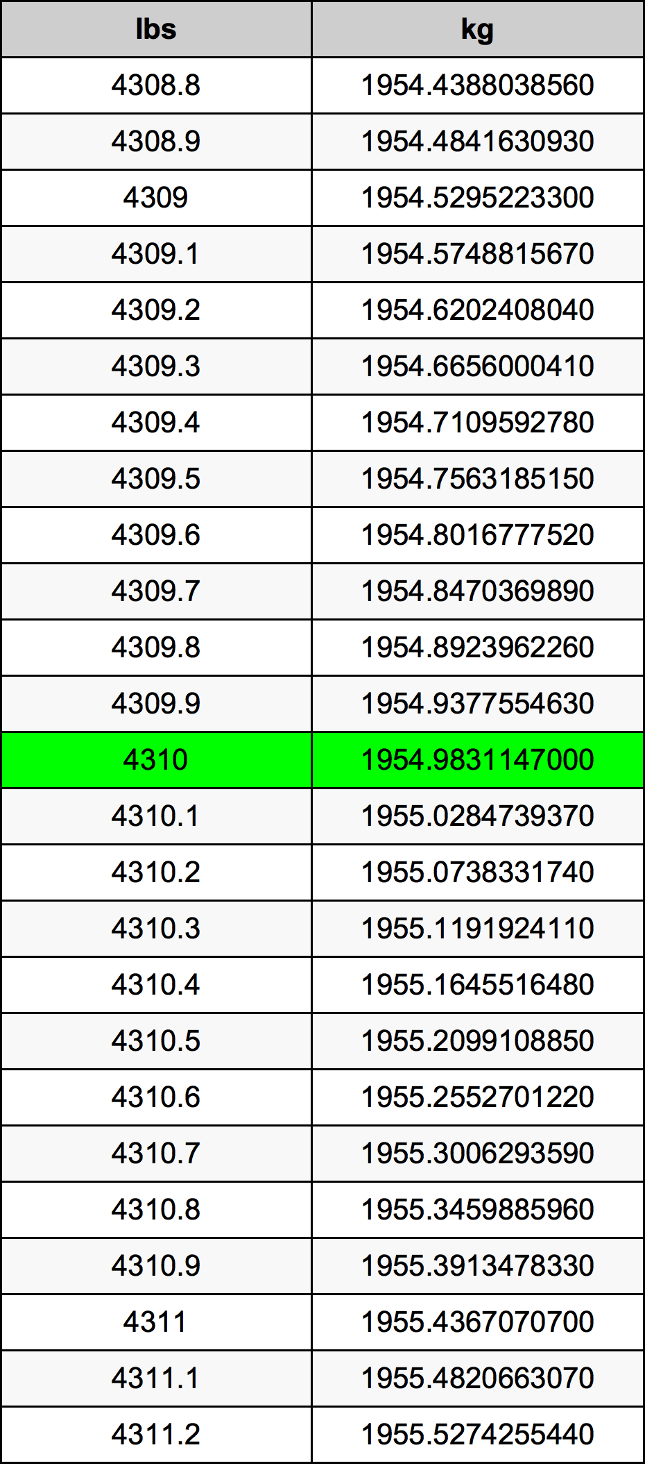 4310 Font átszámítási táblázat