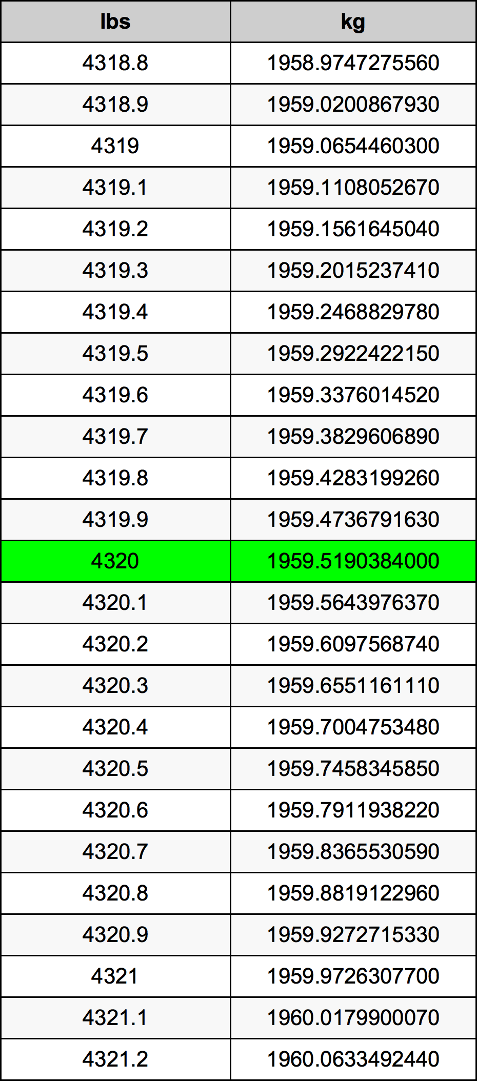 4320 Font átszámítási táblázat