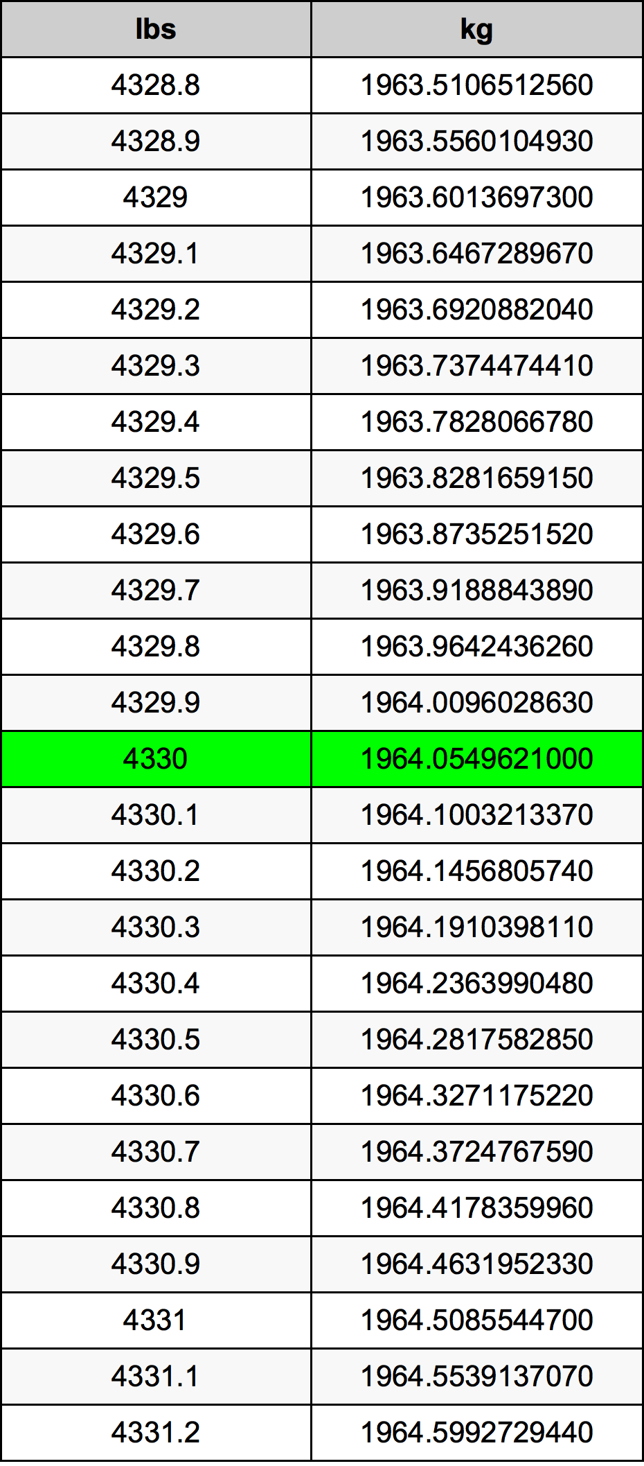 4330 Libbra tabella di conversione