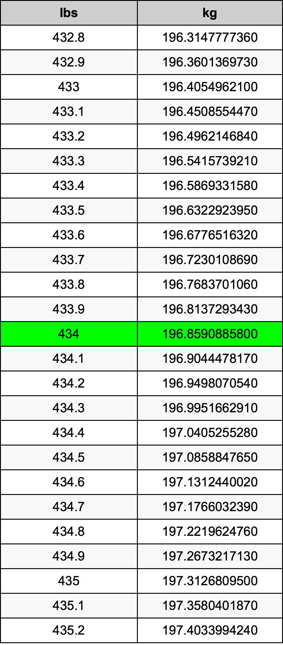 434 Lira konverżjoni tabella