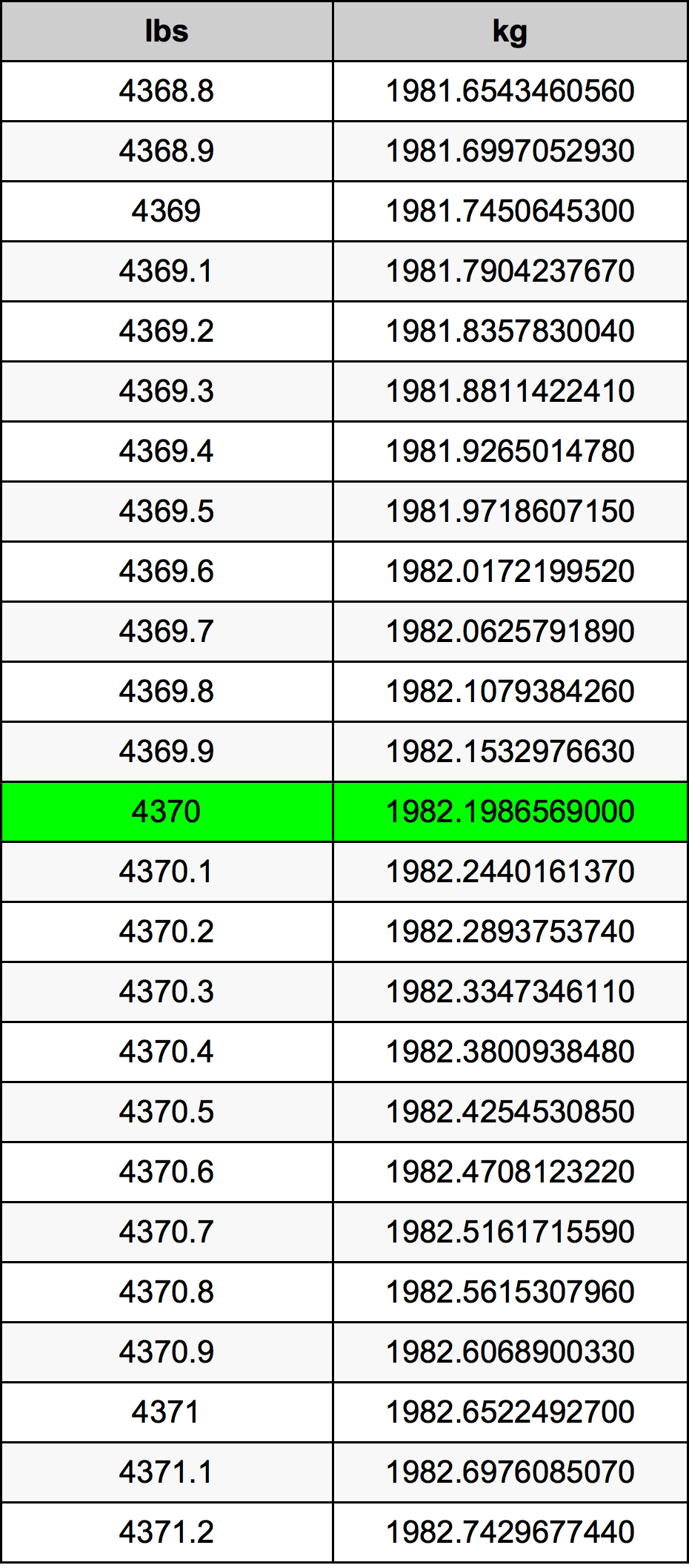 4370 Font átszámítási táblázat