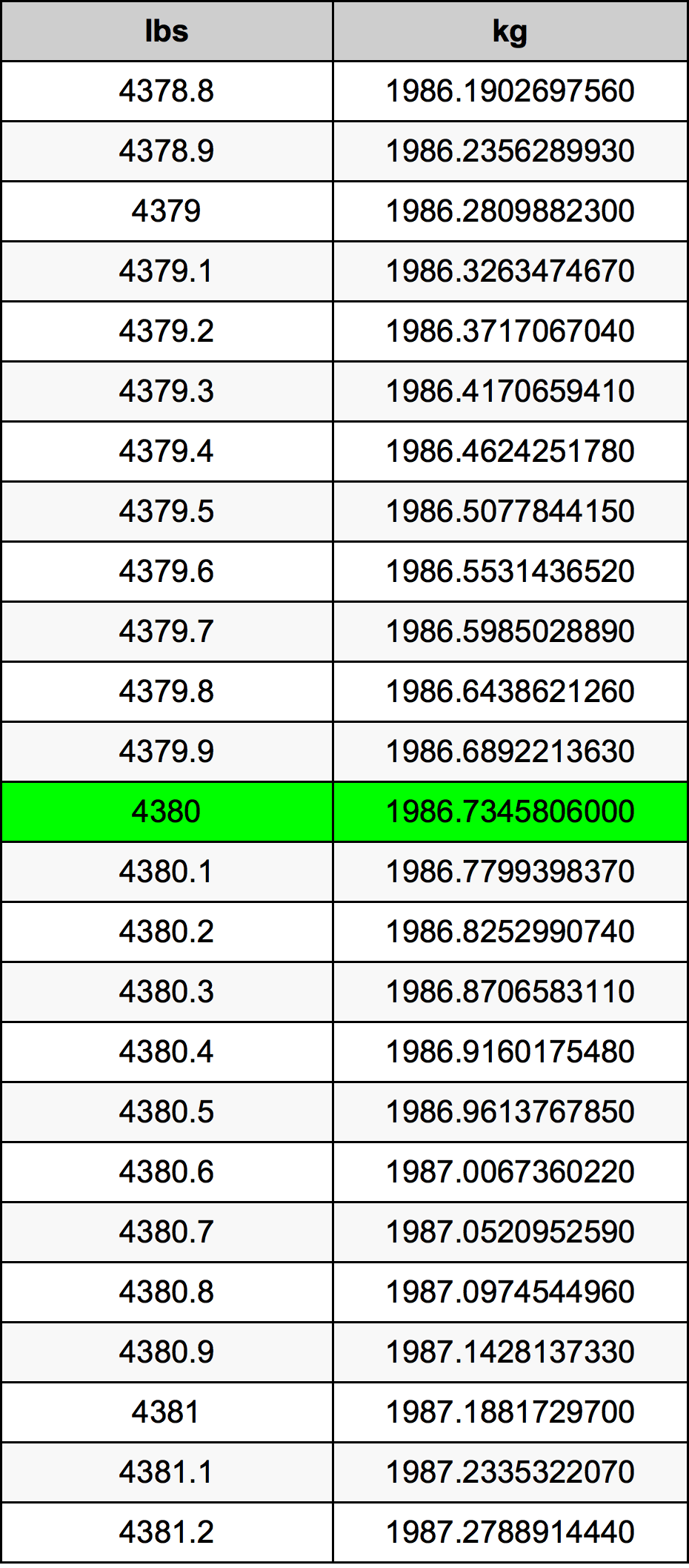 4380 Font átszámítási táblázat