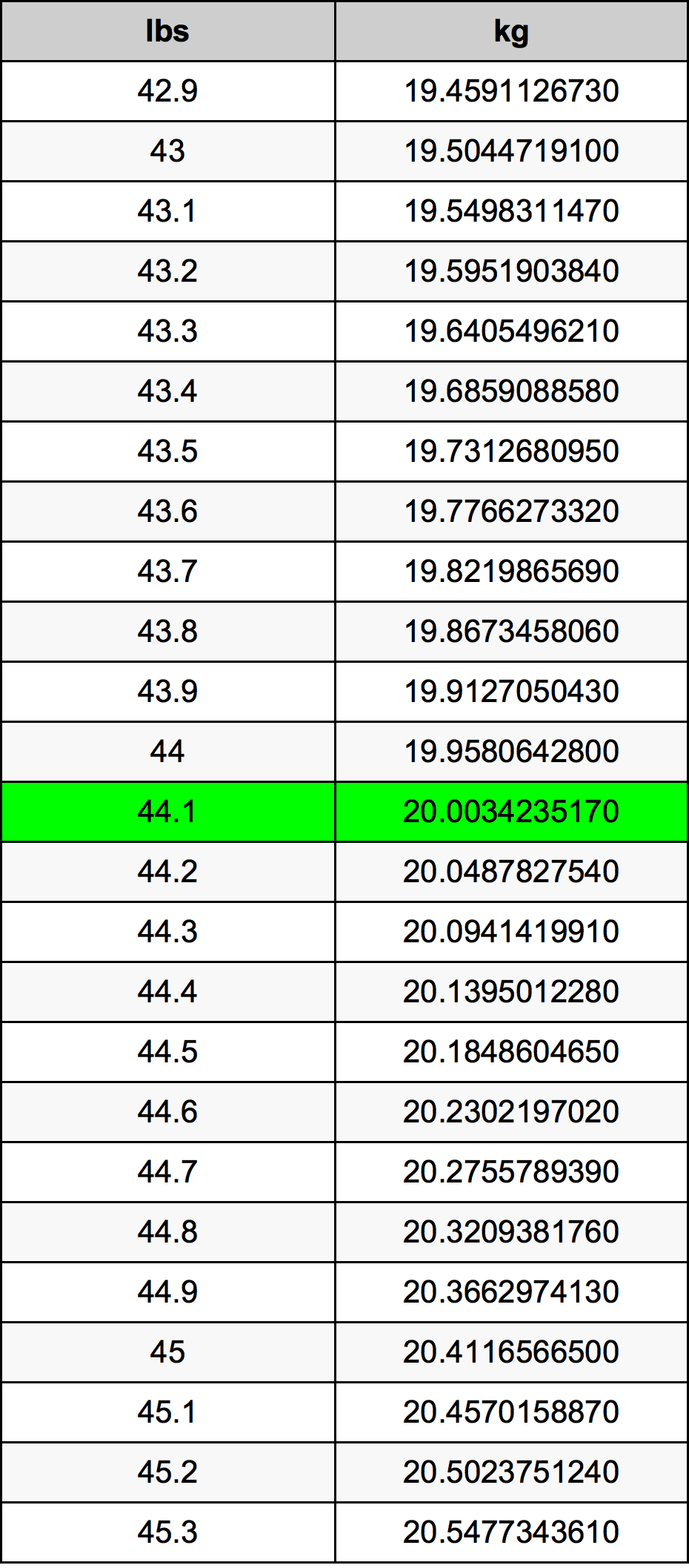 44.1 Pon konversi tabel