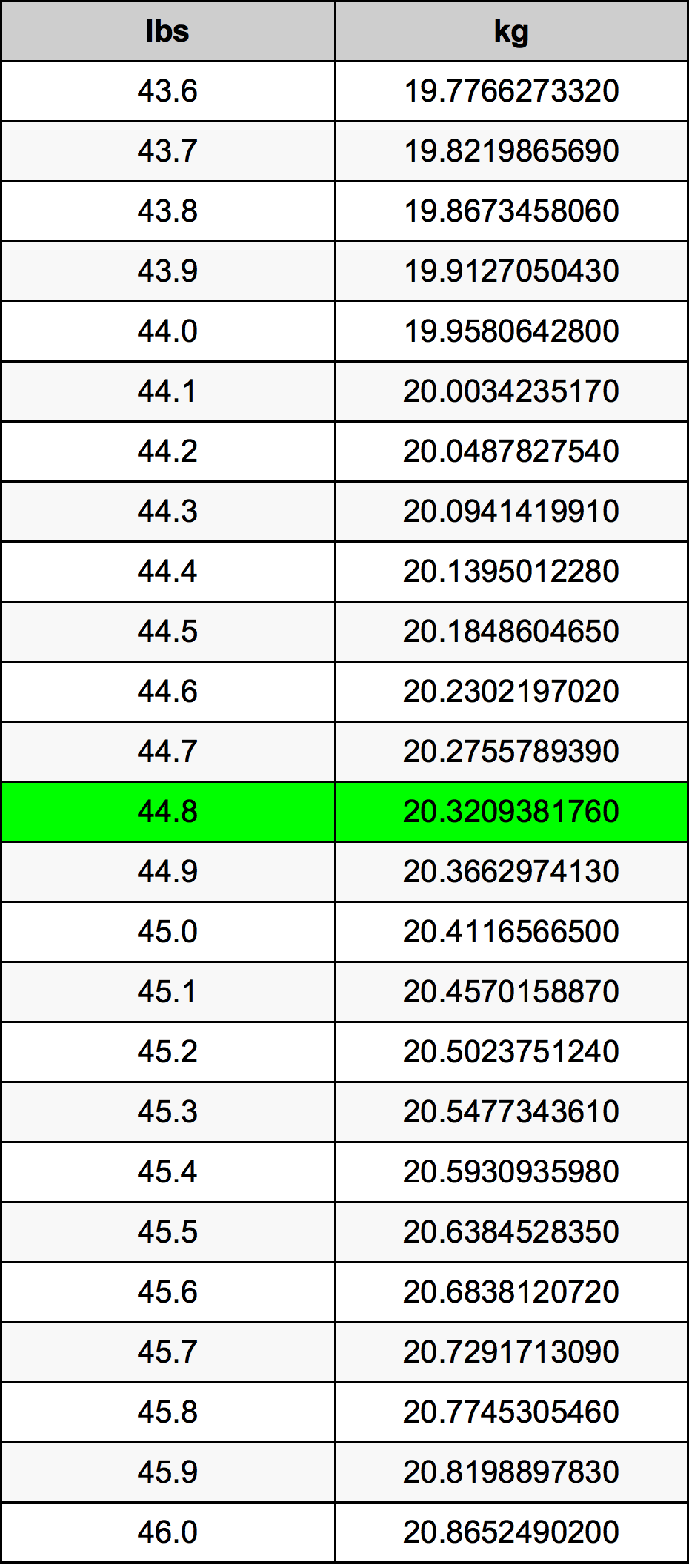 44 8 Pounds To Kilograms Converter 44 8 Lbs To Kg Converter