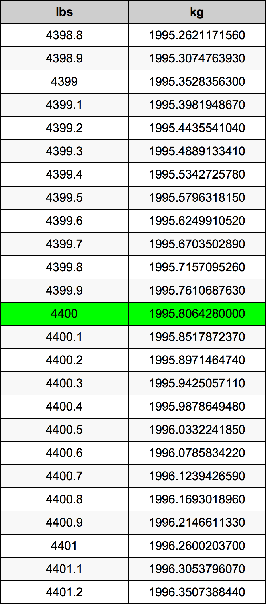4400 Font átszámítási táblázat
