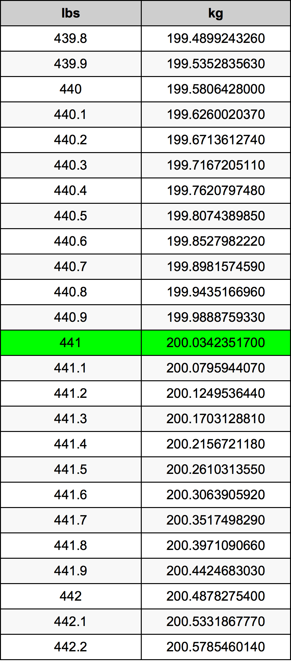 441 Pounds To Kilograms Converter 441 Lbs To Kg Converter