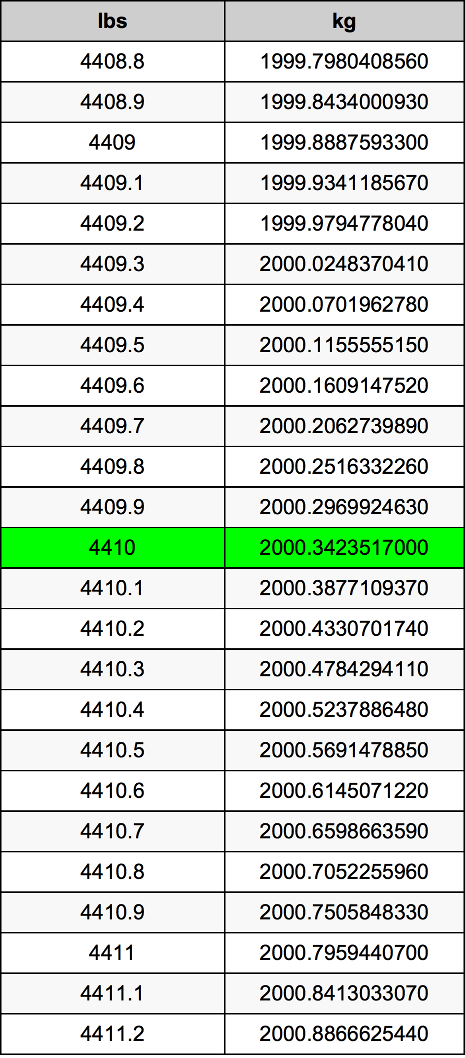 4410 Pon konversi tabel