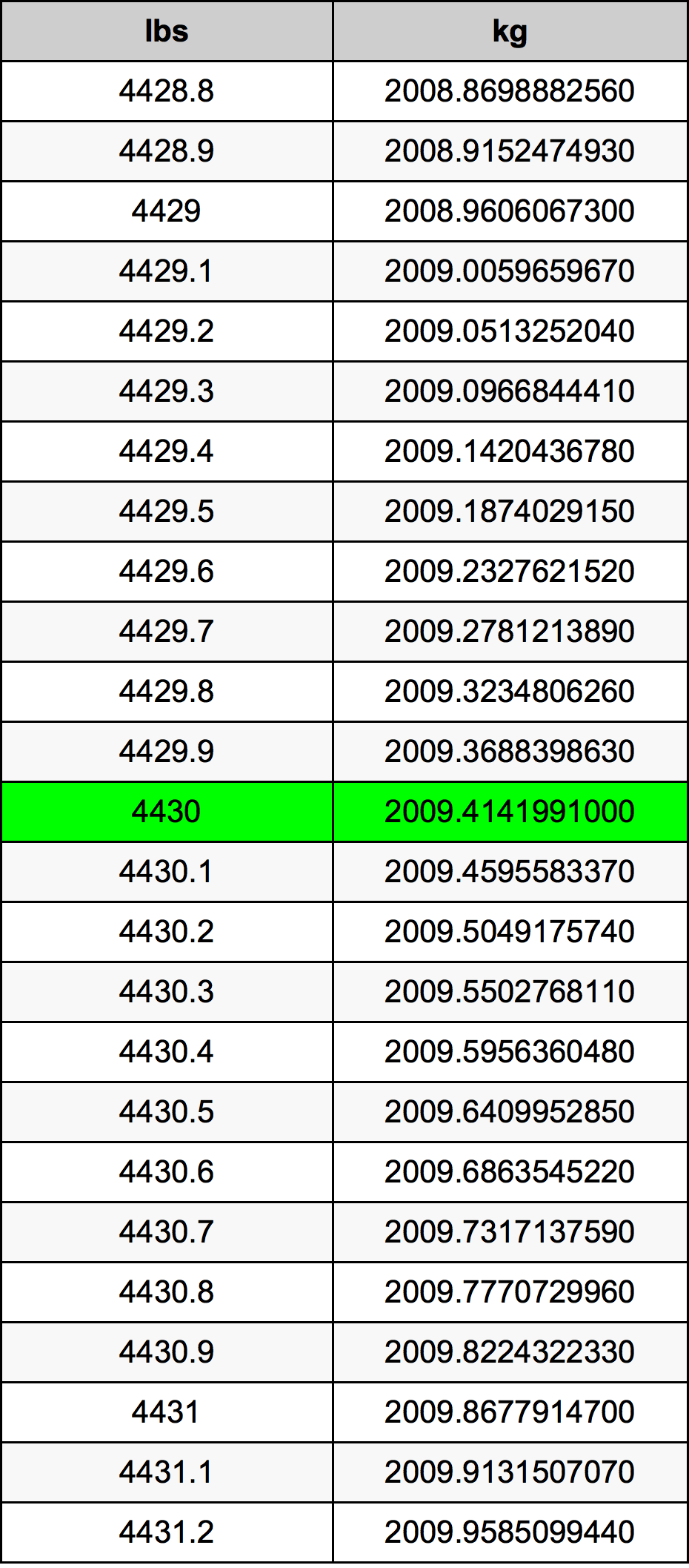 4430 Libbra tabella di conversione