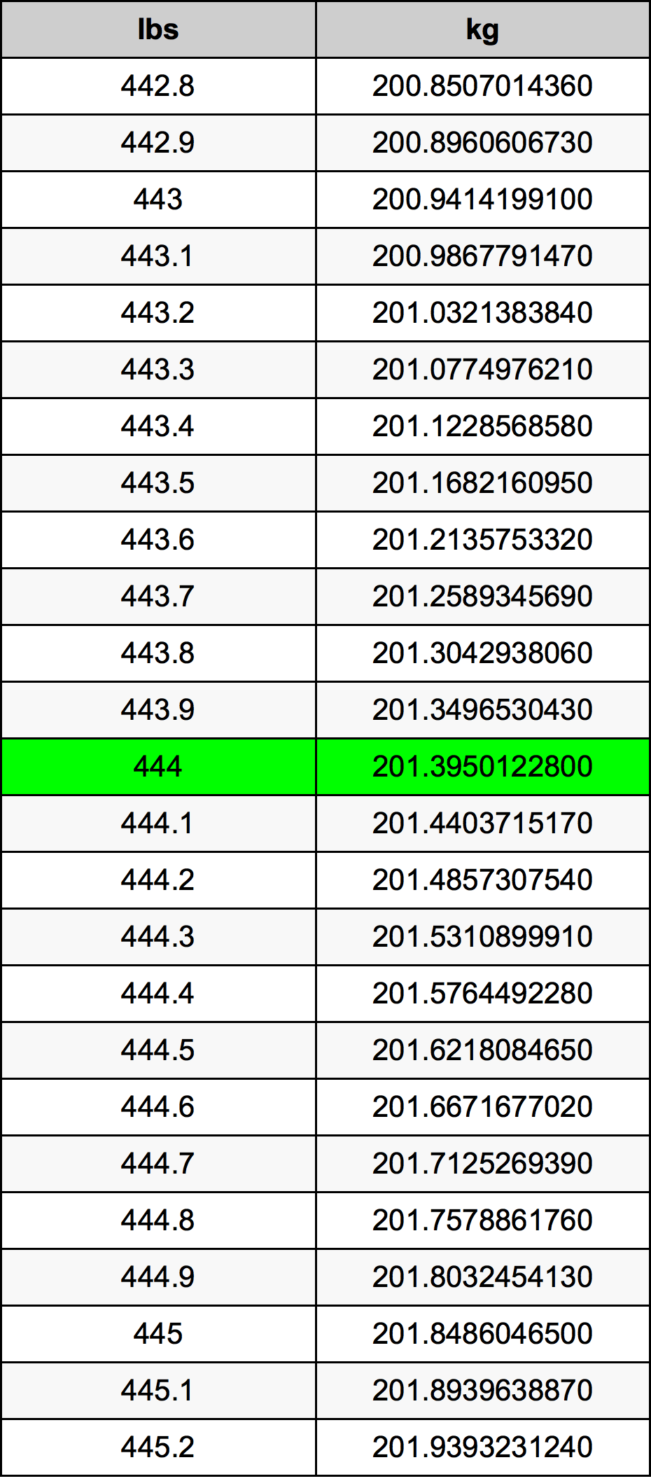 444 Lira konverżjoni tabella