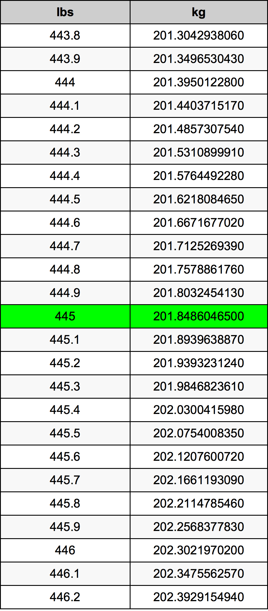 445 Lira konverżjoni tabella