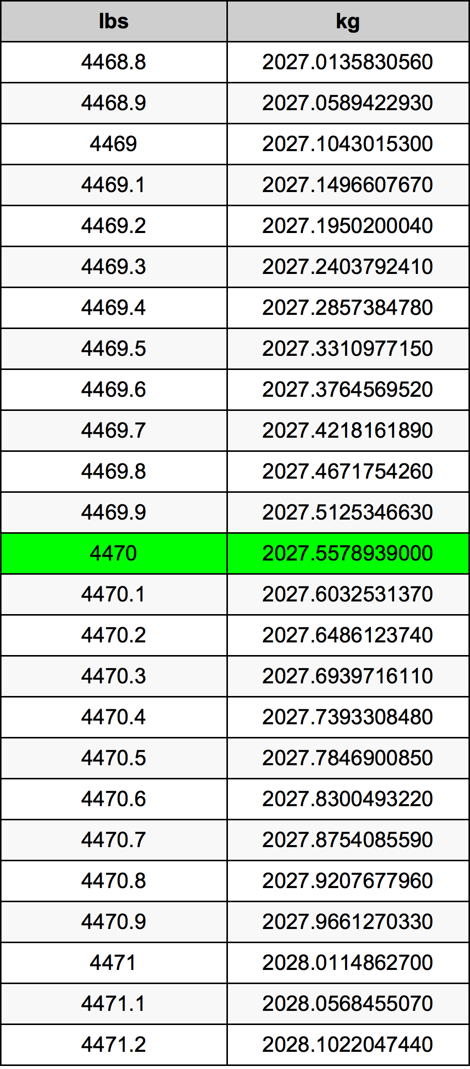 4470 Pon konversi tabel