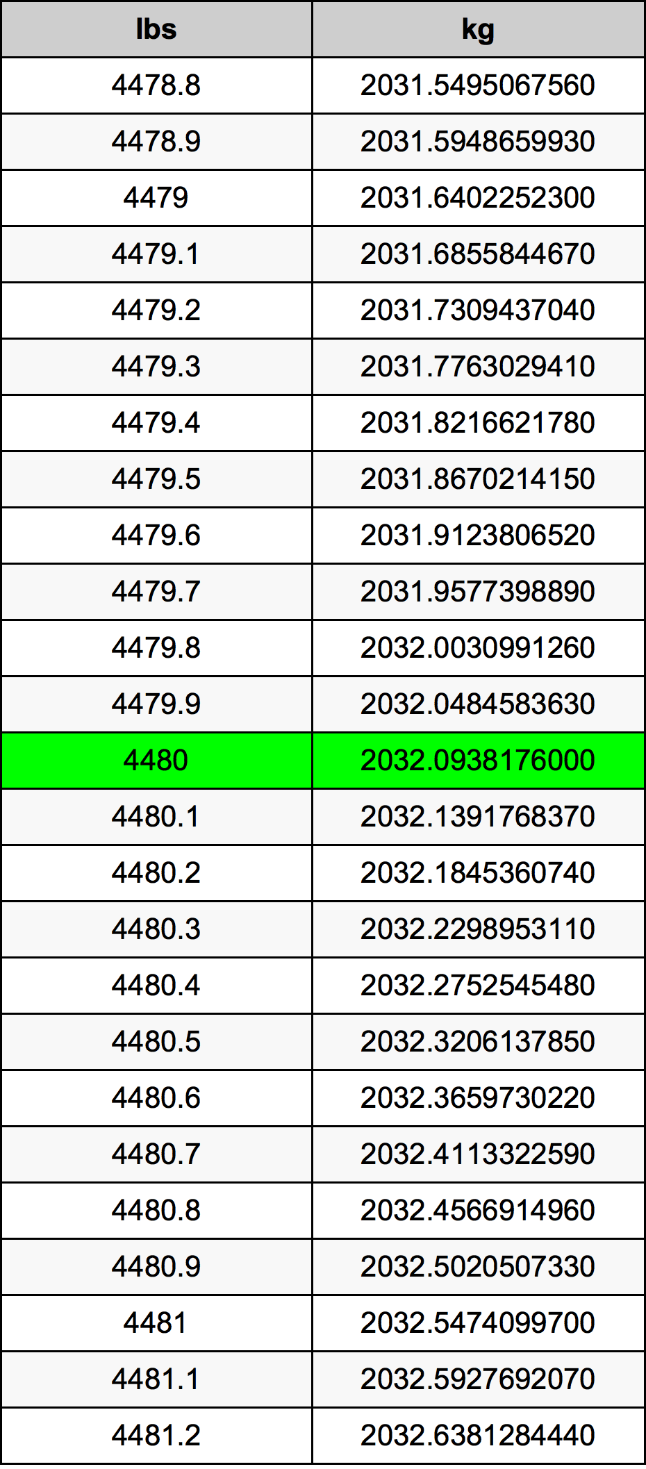 4480 Pon konversi tabel